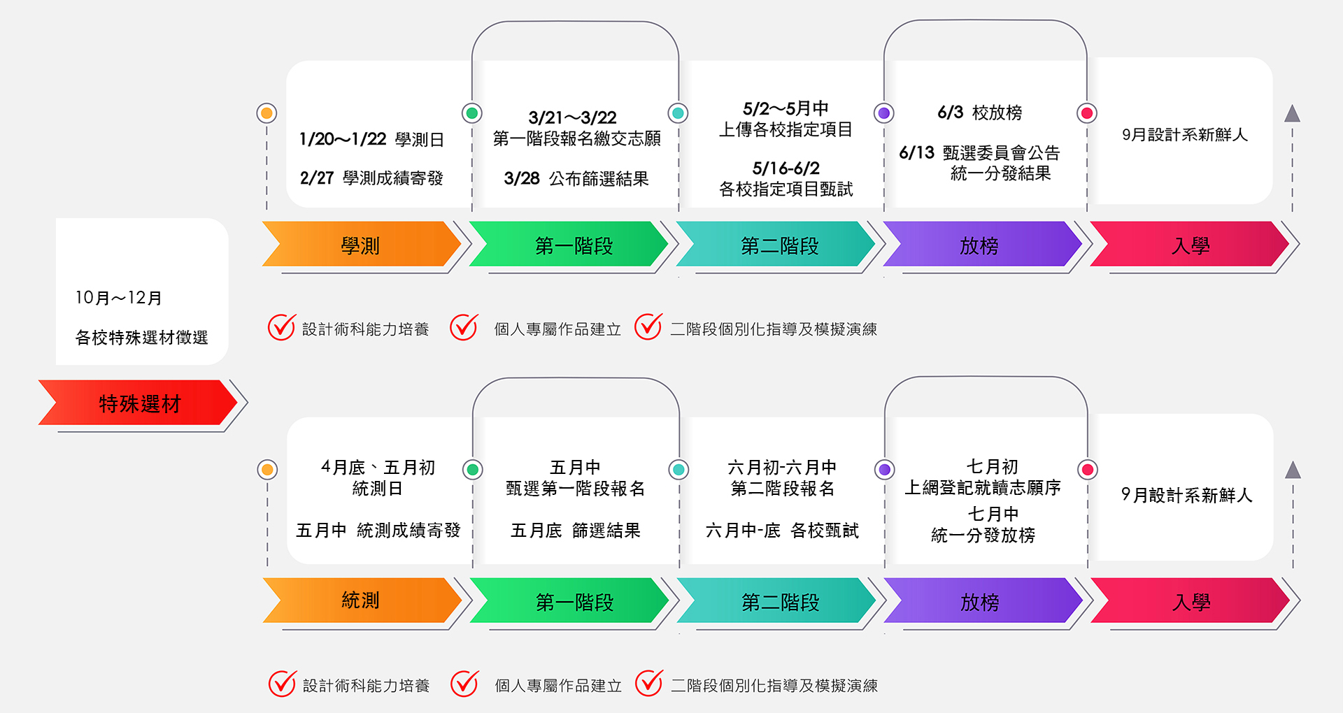 國內大學設計升學流程