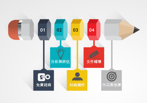 大學設計留學申請代辦流程圖